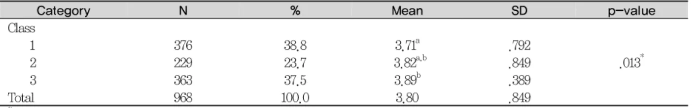 Table 1. Factor Analysis Results of Perceptions of class evaluation among participants