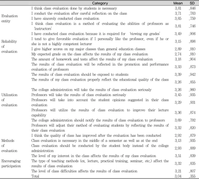 Table 3. Perceptions of class evaluation among participants