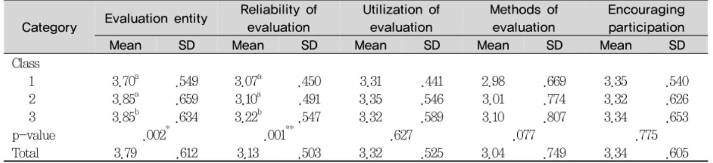 Table 4. Major factors of class evaluation items by year of participants