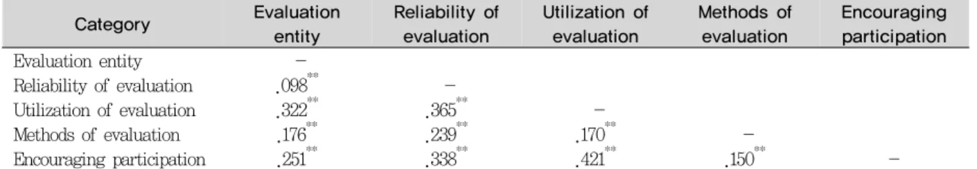 Table 6. Correlation among factors affecting class evaluation