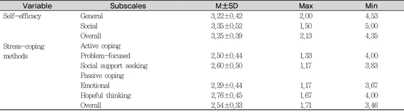 Table 3. Self-efficacy according to the general characteristics