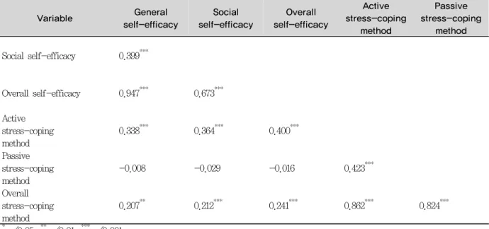 Table 5. Correlations between self-efficacy and stress-coping methods