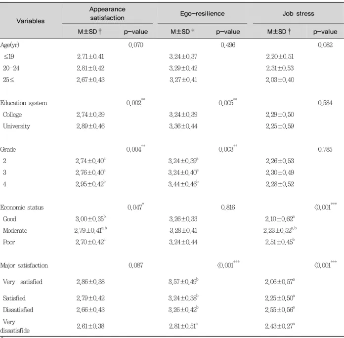 Table 3. Appearance satisfaction, ego-resilience and job stress on the general characteristics of the subject N=403