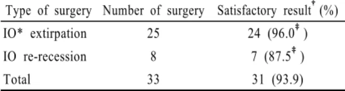 Table 2. Final success rate of extirpation of the inferior  oblique muscle and re-recession  of the inferior oblique  muscle 명  11안이었고  좌안은  19안, 우안은  14안이었으며  이 중7명에서는  양안에  하사근기능항진에  대한  재수술을 시행하였고  술  후  평균  경과관찰기간은  43.1±40.8개월(6~216개월)이었다.첫  수술  때  수평