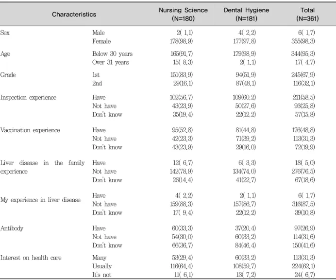 Table 1. General characteristics N(%)