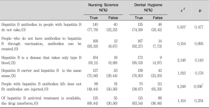 Table 3. General knowledge of hepatitis B