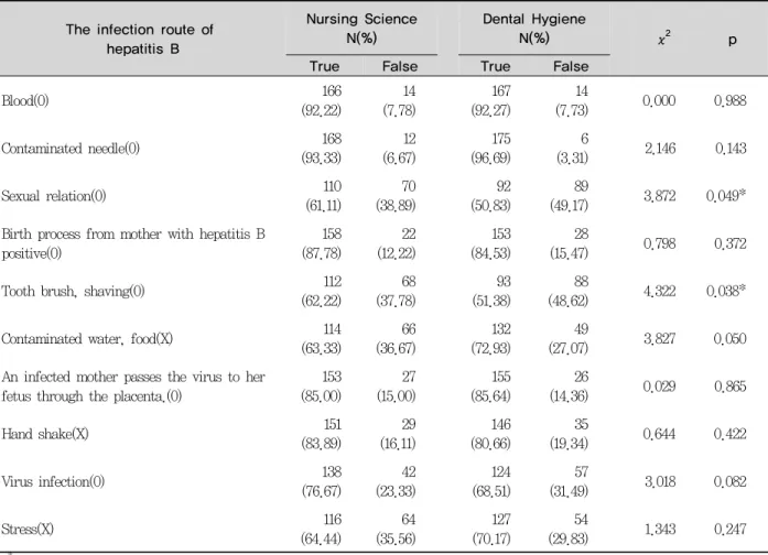 Table 4. Knowledge on the infection route of hepatitis B