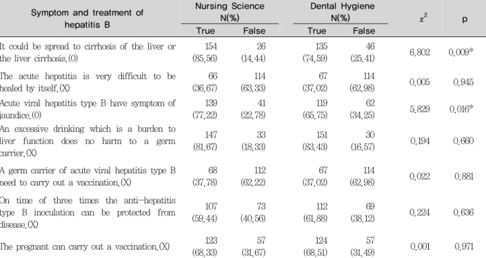 Table 5. Knowledge about symptom and treatment of hepatitis B