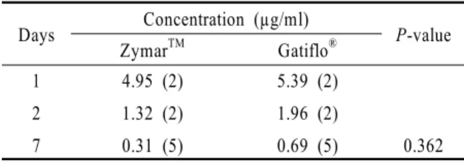 Table 3. Mean area of healed corneal wound normalized to  percentage of baseline  Days Concentration (µg/ml) P-value Zymar TM Gatiflo ® 1 2 7 4.95 (2)1.32 (2)0.31 (5) 5.39 (2)1.96 (2)0.69 (5) 0.362 Number in the parenthesis indicates that of assigned eyes.
