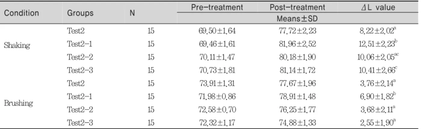 Table 4. Δ L value of experimental toothpastes(2.80% H 2 O 2 ) with several additives