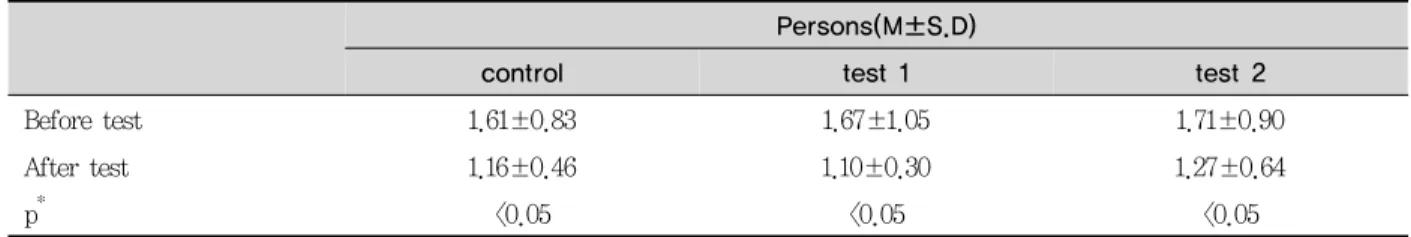 Table 7. Persons, rate of more tooth hypersensitivity after three months among groups