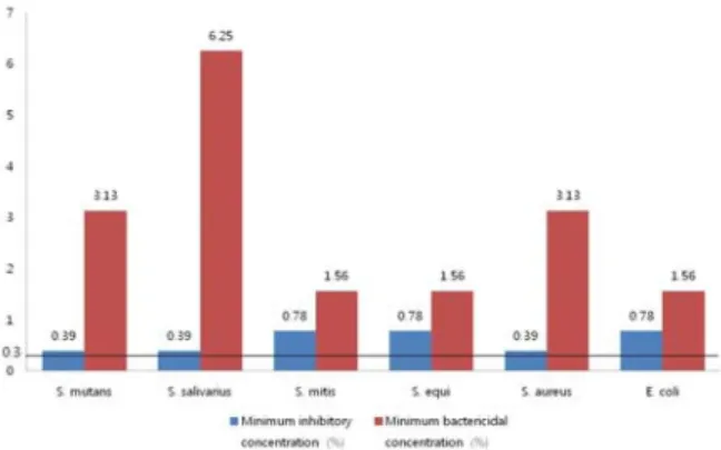 Table 2. Antimicrobial activity of prunus mume extract to oral microbes