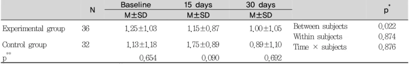 Table 6. A alteration of lactobacilli according to treatment Unit : Mean±SD, CFU † /ml