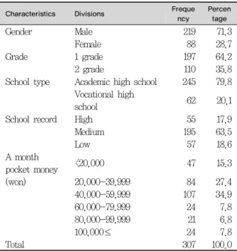 Table 1. General characteristics of subjects