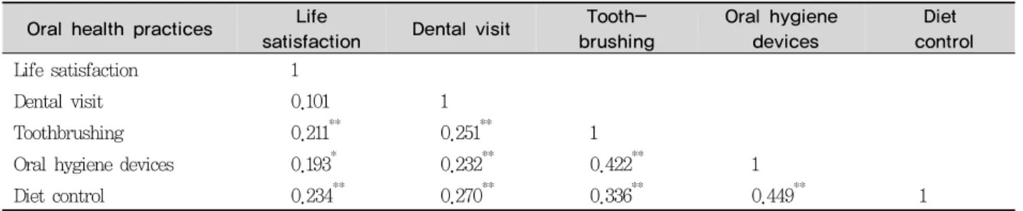 Table 6. Life satisfaction and the relationship between oral health practices