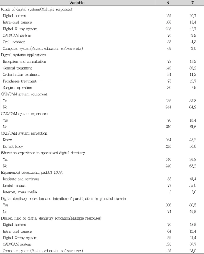 Table 1. Kinds of digital systems and applications
