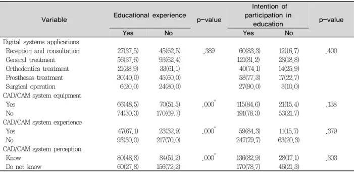 Table 2. Digital education experience and intention of participation in education according to general characteristics Unit:N(%)