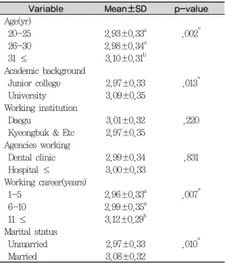 Table 5. Difference of perception according to utilization of digital