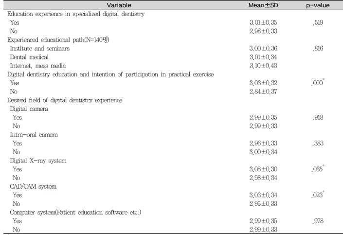 Table 6. Difference of perception according to education experience and intention of participation therein