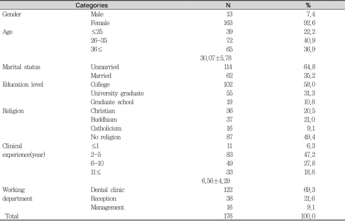 Table 1. General characteristics