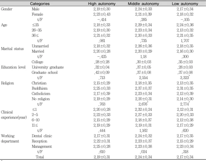 Table 3. Comparison of general characteristics and professional autonomy (Mean±SD)