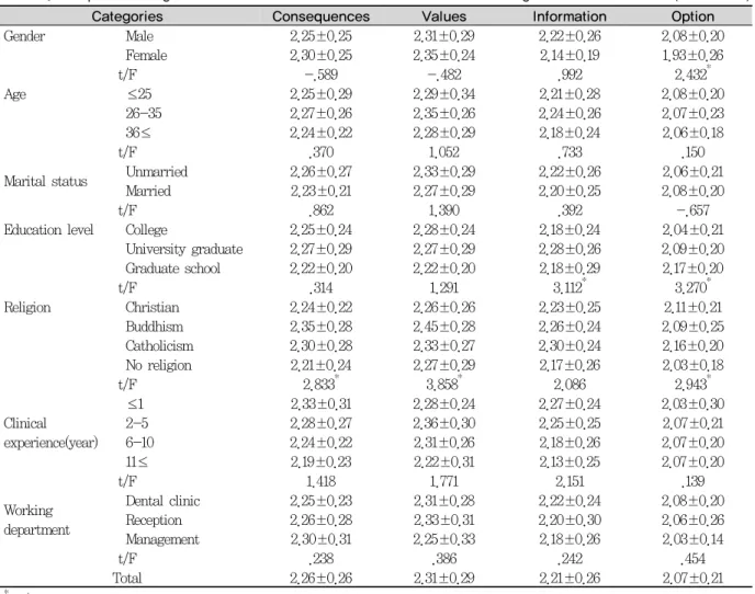 Table 4. Comparison of general characteristics and Clinicaal decision making abilities (Mean±SD)