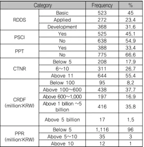 Table 7. Comparing Difference in Technology  Transfer  Outcome  Depending  on  Retention of PatentCategoryFrequency%RDDSBasic52345Applied27223.4Development36831.6PSCIYes52545.1No63854.9PPTYes38833.4No77566.6CTNRBelow 520817.96∼1031126.7Above 1164455.4CRDF(
