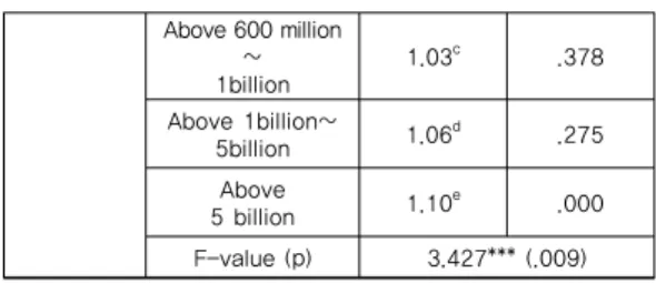 Table 9. Comparing Difference in Technology  Transfer  Depending  on  Amount  of  R&amp;D Funds Above 600 million ∼ 1billion 1.03 c .378Above 1billion∼ 5billion1.06d.275Above  5 billion1.10e.000F-value (p)3.427*** (.009)