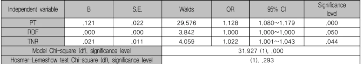 Table 10. Result of Logistic Regression Analysis