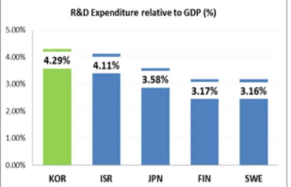 Fig. 1. 2015 R&amp;D Expenditure OECD countries,  oecd.org