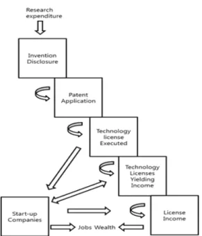 Fig. 2. Technology Transfer by Rogers et al. 