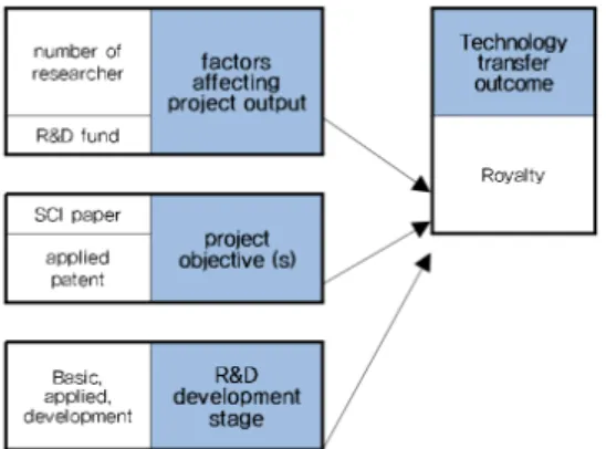 Fig. 3. Model based on feature of R&amp;D projects
