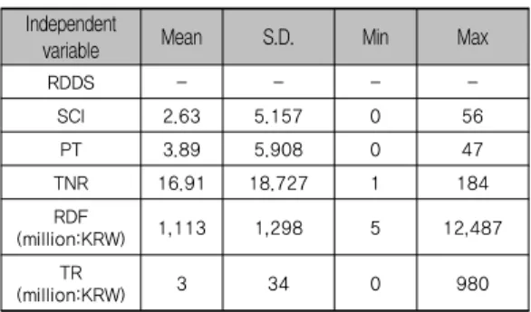 Table 3. Descriptive Statistic 