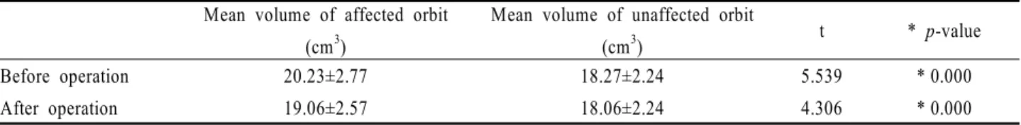Table 4. Mean orbital volume before and after operation