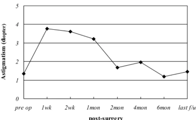 Figure 2. Astigmatism values [absolute value] versus time. 
