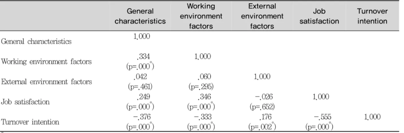 Table 2. General characteristics, working environment factors and external environment factors (N=311)