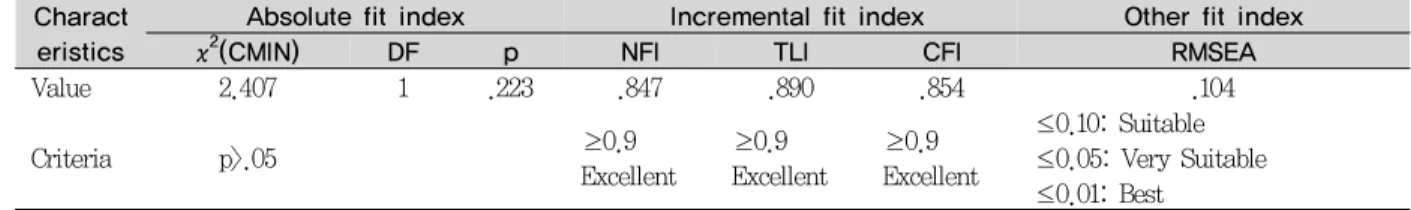 Fig. 1. Path coefficients of measurement model