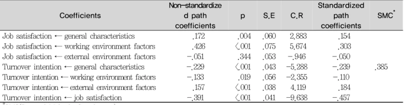 Table 6. Effect coefficients of structural modelCoefficients Non-standardized pathcoefficients p S.E C.R Standardizedpathcoefficients SMC *