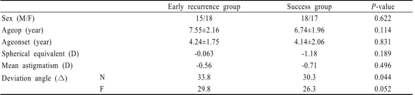 Table 1. Characteristics of early recurrence group and success group