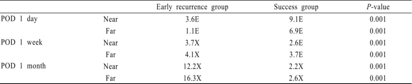 Table 5. Comparison of postoperative deviation between early recurrence group and success group