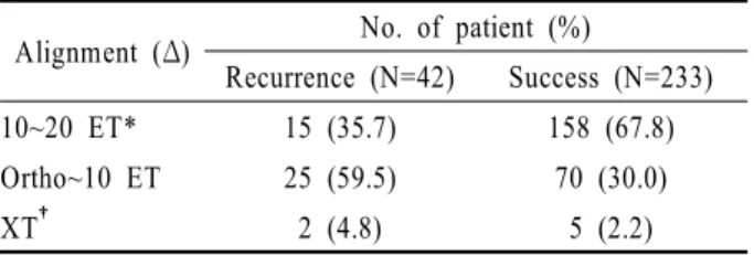 Table 3. Distribution of deviation angle on the first  postoperative day one in Recurrence and Success groups
