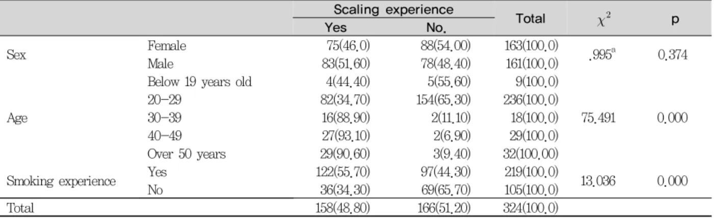 Table 2. The presence or absence of scaling experience according to characteristics
