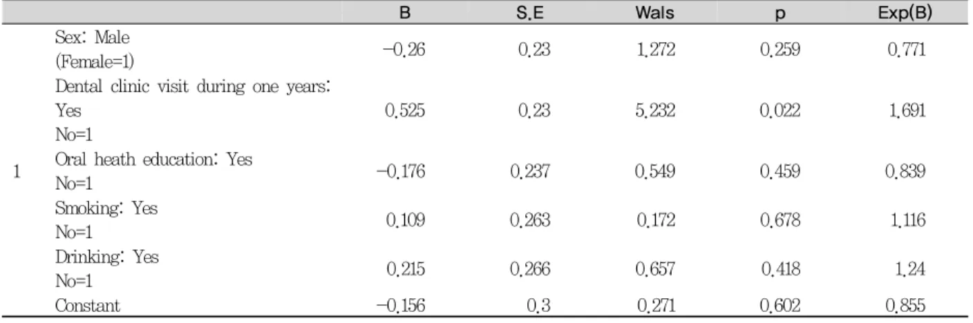 Table 4. Effect of scaling knowledge, attitudes, and beliefs on he presence or absence of scaling experience