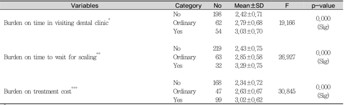 Table 5. Difference of Korean scaling fear-1.1 in burdens on time and treatment cost