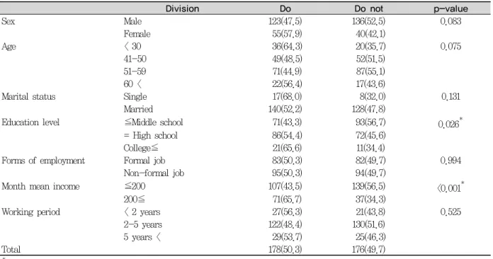 Table 8. The reasons for not brushing during working