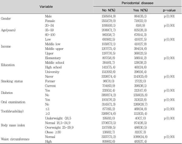 Table 1. Characteristics of the study population by periodontal disease status Unit:N(%)