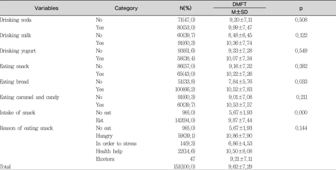 Table 5. Factors affecting oral health status
