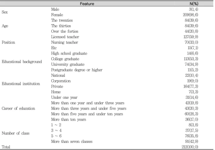 Table 1. General feature