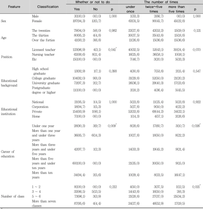 Table 4. Whether or not to do oral health education and the number of times for general features Unit:N(%)