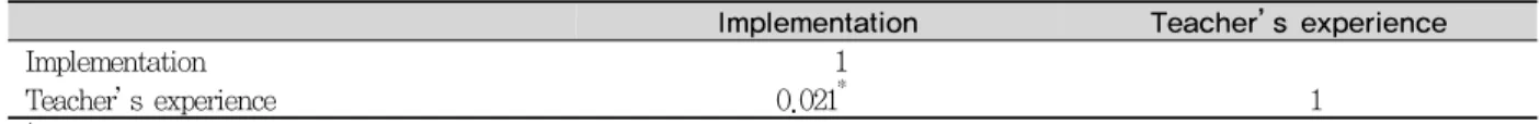 Table 6. Correlation between teacher’s experience and implementation of oral health education